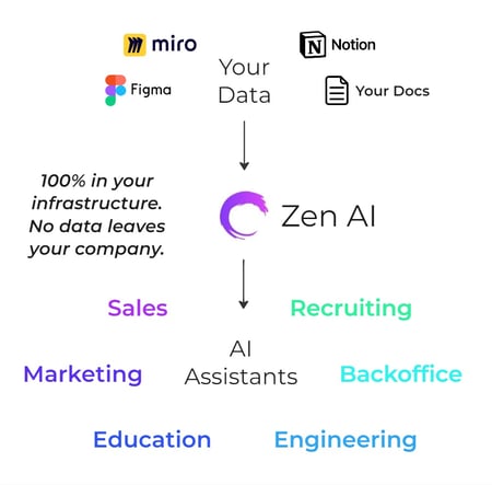 custom AI for business