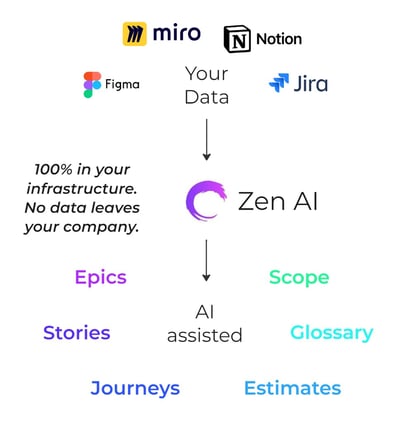 AI for Your Agile Workflow