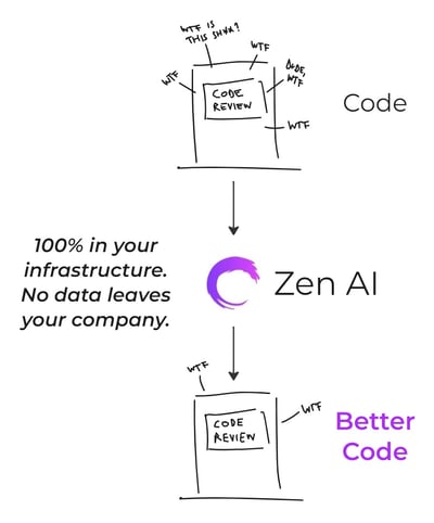 AI Code Review