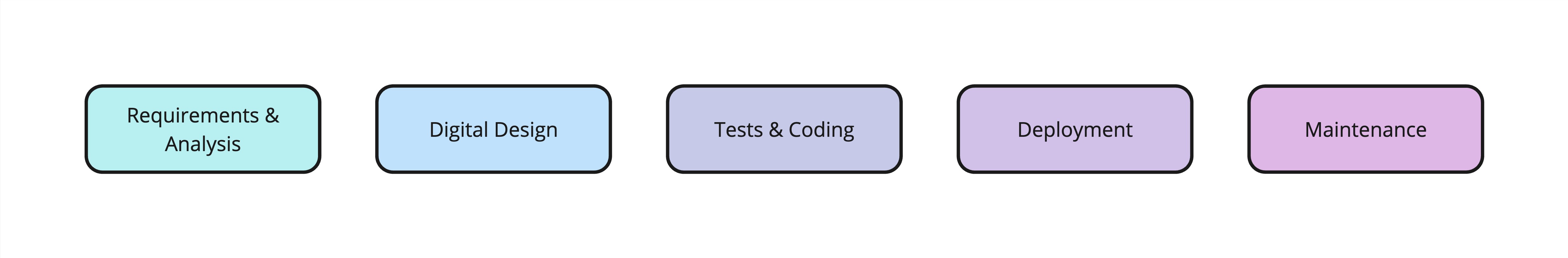 Software Development Lifecycle